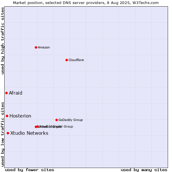 Market position of Xtudio Networks vs. Hosterion vs. Afraid