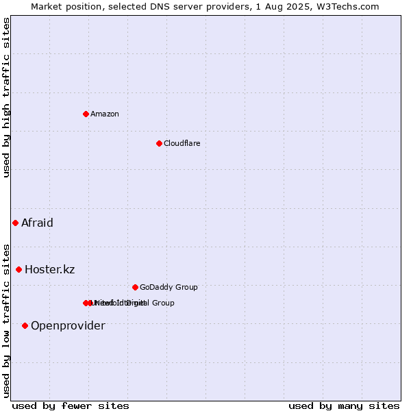 Market position of Openprovider vs. Hoster.kz vs. Afraid