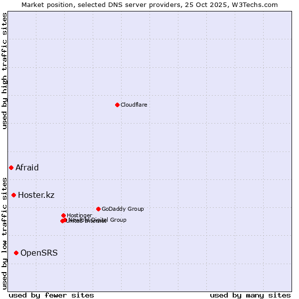 Market position of OpenSRS vs. Hoster.kz vs. Afraid
