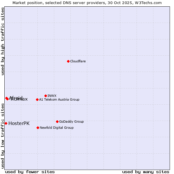Market position of Ticimax vs. Afraid vs. HosterPK
