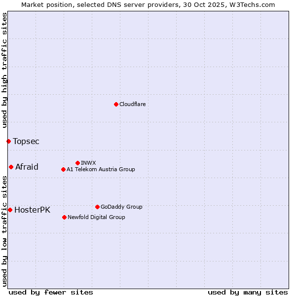 Market position of Afraid vs. HosterPK vs. Topsec