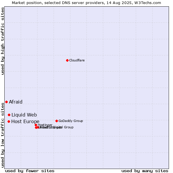 Market position of Liquid Web vs. Host Europe vs. Afraid