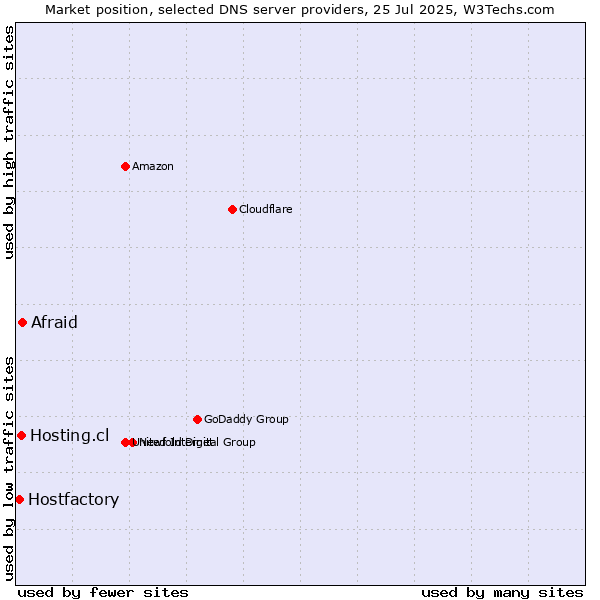 Market position of Afraid vs. Hosting.cl vs. Hostfactory