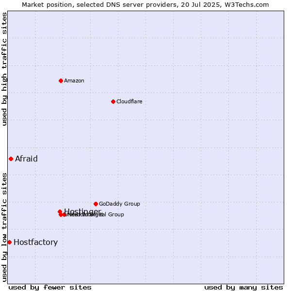 Market position of Hostinger vs. Afraid vs. Hostfactory