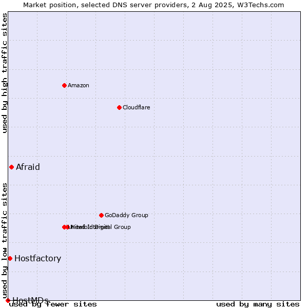 Market position of Afraid vs. Hostfactory vs. HostMDs