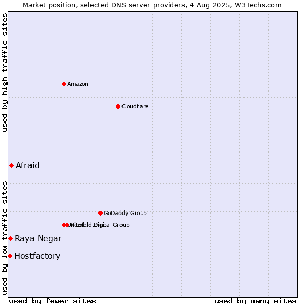 Market position of Afraid vs. Raya Negar vs. Hostfactory