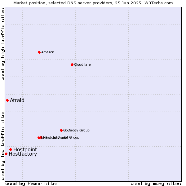 Market position of Hostpoint vs. Afraid vs. Hostfactory
