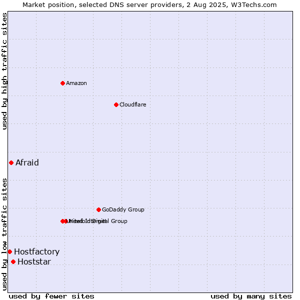 Market position of Hoststar vs. Afraid vs. Hostfactory
