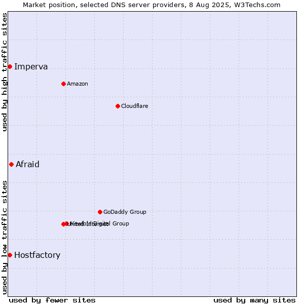 Market position of Afraid vs. Hostfactory vs. Imperva