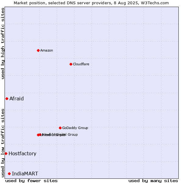 Market position of IndiaMART vs. Afraid vs. Hostfactory