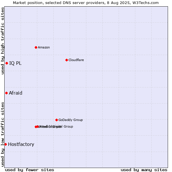 Market position of IQ PL vs. Afraid vs. Hostfactory