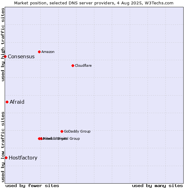 Market position of Afraid vs. Hostfactory vs. Consensus