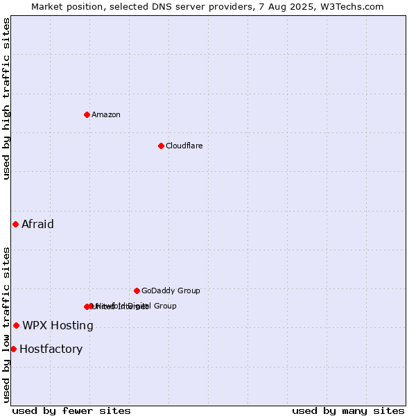 Market position of WPX Hosting vs. Afraid vs. Hostfactory