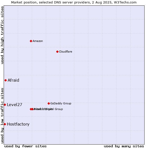 Market position of Afraid vs. Level27 vs. Hostfactory
