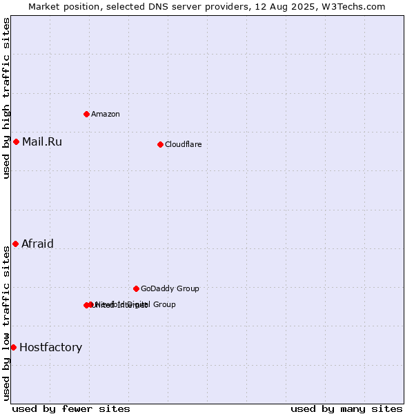 Market position of Mail.Ru vs. Afraid vs. Hostfactory