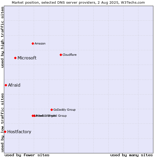 Market position of Microsoft vs. Afraid vs. Hostfactory