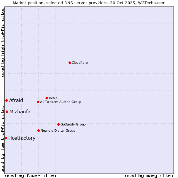 Market position of Mizbanfa vs. Afraid vs. Hostfactory