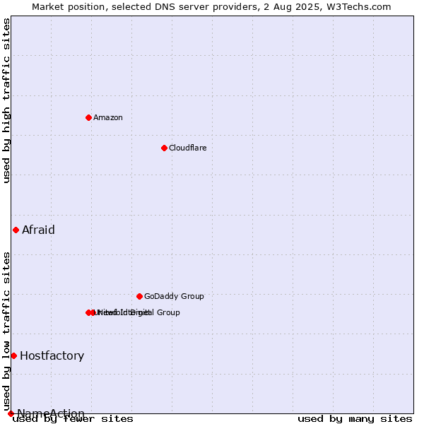 Market position of Afraid vs. Hostfactory vs. NameAction