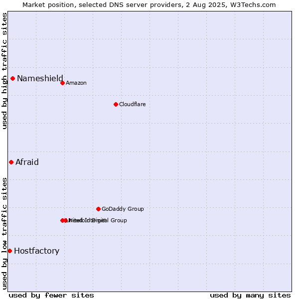 Market position of Nameshield vs. Afraid vs. Hostfactory
