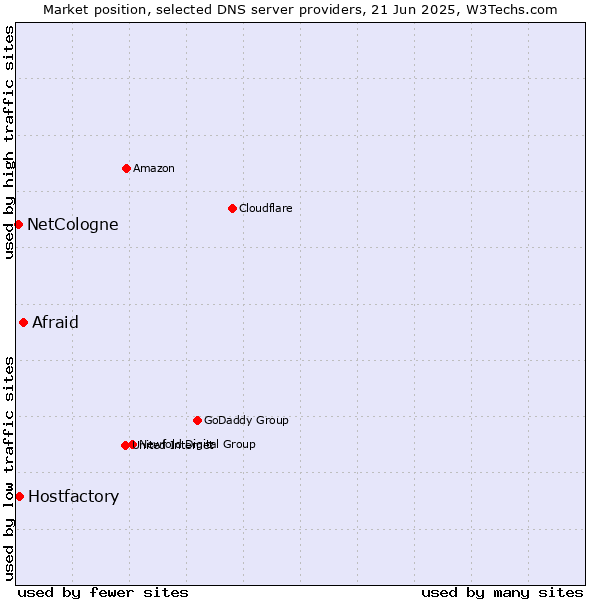 Market position of Afraid vs. Hostfactory vs. NetCologne