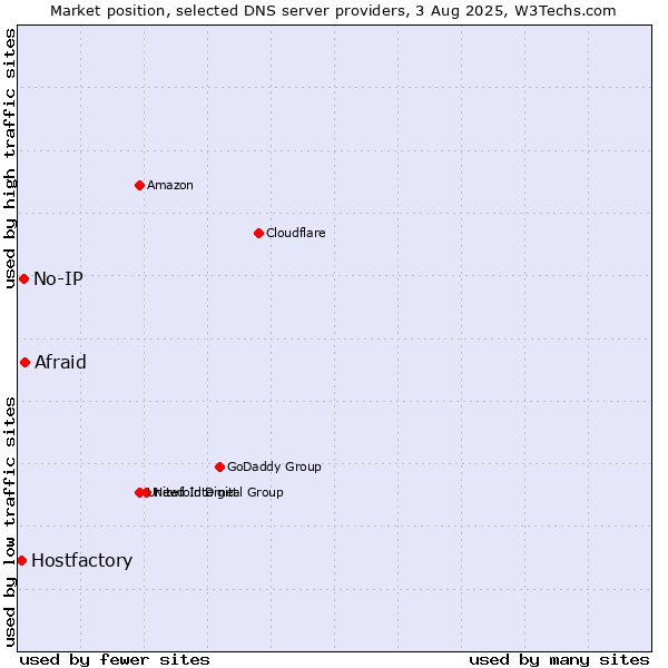 Market position of Afraid vs. No-IP vs. Hostfactory
