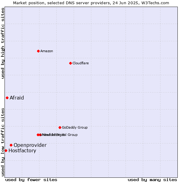 Market position of Openprovider vs. Afraid vs. Hostfactory