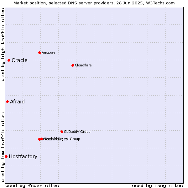 Market position of Oracle vs. Afraid vs. Hostfactory