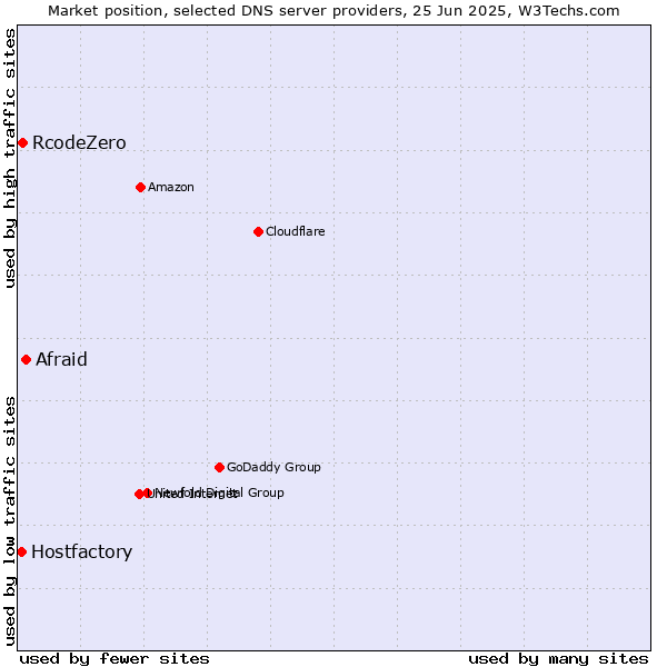 Market position of Afraid vs. RcodeZero vs. Hostfactory