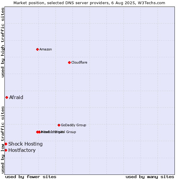 Market position of Afraid vs. Hostfactory vs. Shock Hosting