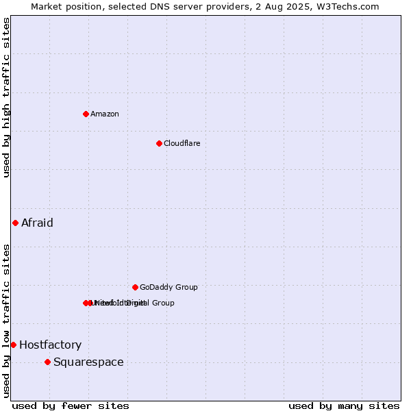 Market position of Squarespace vs. Afraid vs. Hostfactory