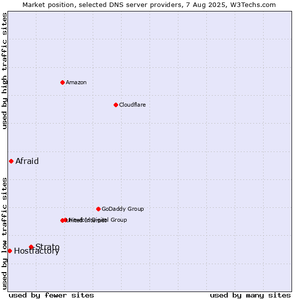 Market position of Strato vs. Afraid vs. Hostfactory
