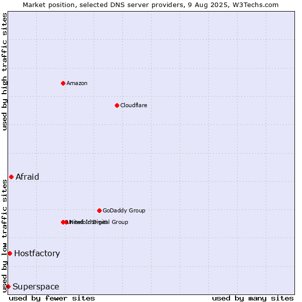 Market position of Afraid vs. Hostfactory vs. Superspace
