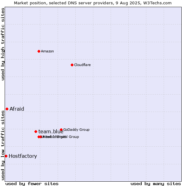 Market position of team.blue vs. Afraid vs. Hostfactory