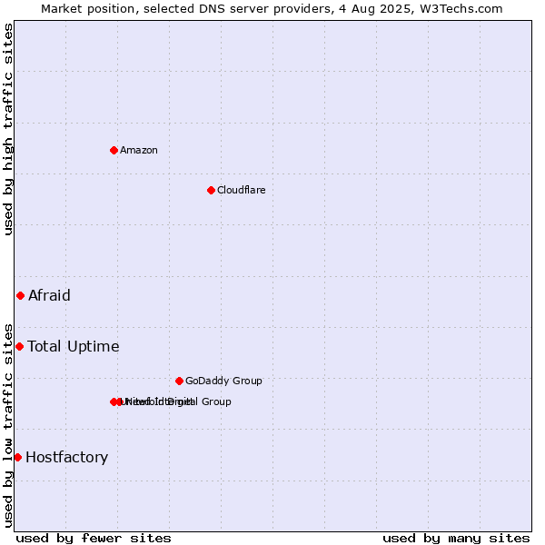 Market position of Afraid vs. Total Uptime vs. Hostfactory