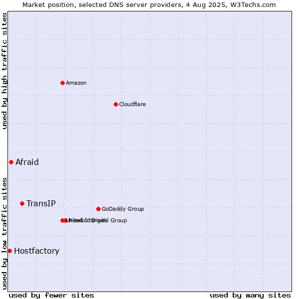 Market position of TransIP vs. Afraid vs. Hostfactory