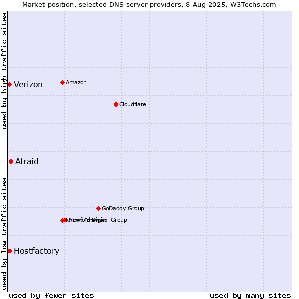 Market position of Afraid vs. Hostfactory vs. Verizon