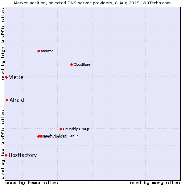 Market position of Afraid vs. Viettel vs. Hostfactory