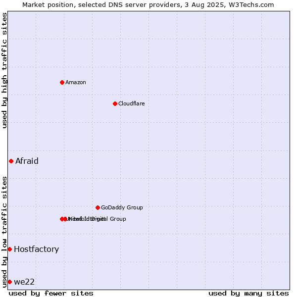Market position of Afraid vs. Hostfactory vs. we22
