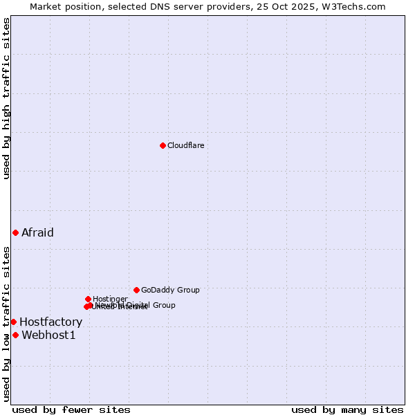 Market position of Afraid vs. Webhost1 vs. Hostfactory
