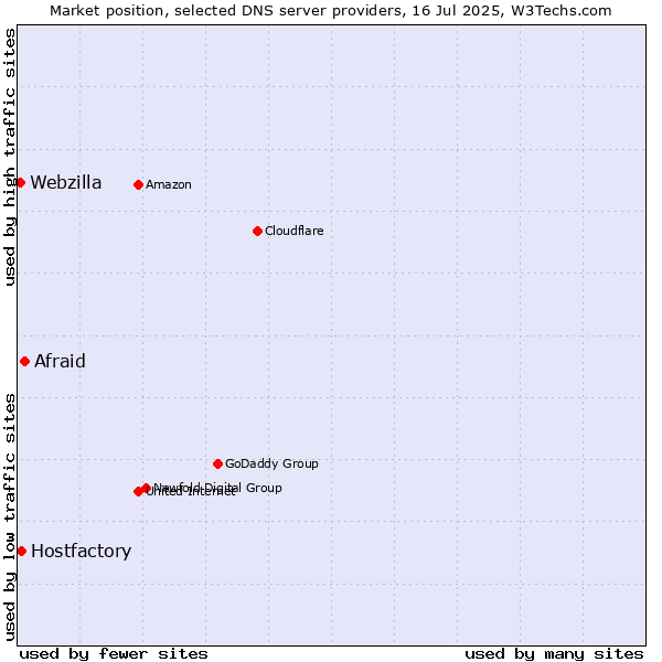 Market position of Afraid vs. Hostfactory vs. Webzilla