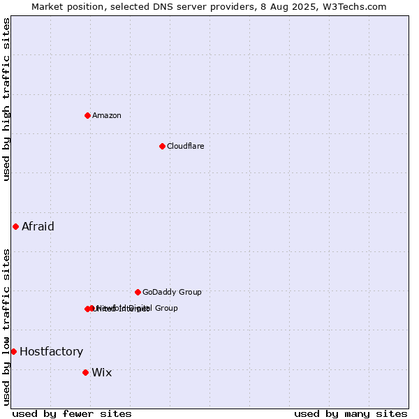 Market position of Wix vs. Afraid vs. Hostfactory
