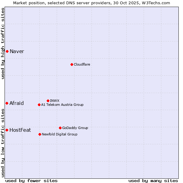 Market position of Naver vs. Afraid vs. HostFeat