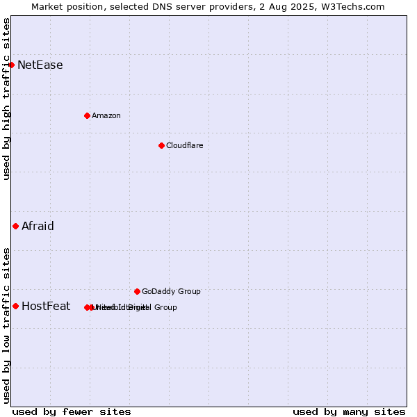 Market position of HostFeat vs. Afraid vs. NetEase