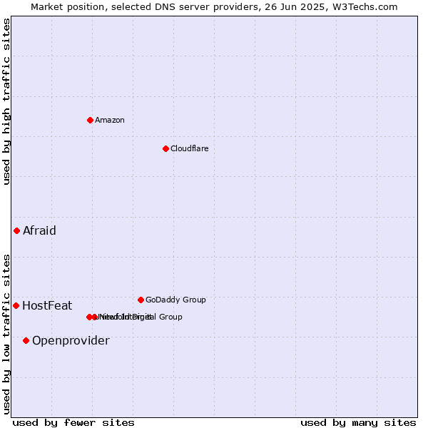Market position of Openprovider vs. HostFeat vs. Afraid