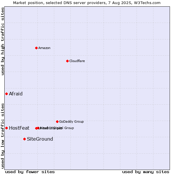 Market position of SiteGround vs. Afraid vs. HostFeat