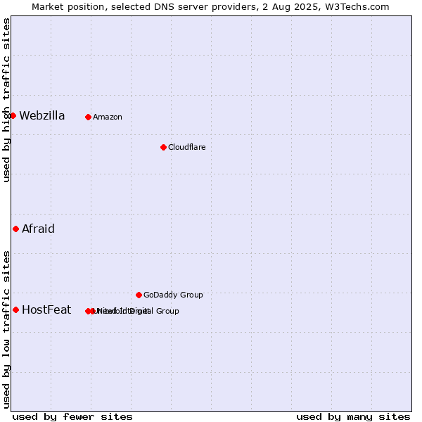 Market position of HostFeat vs. Afraid vs. Webzilla