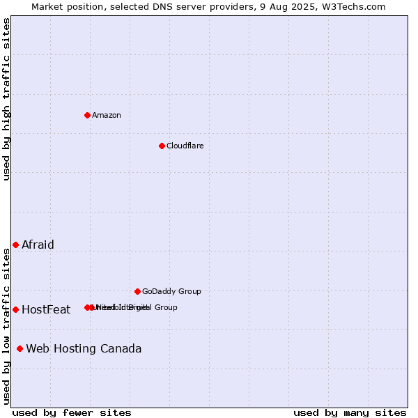 Market position of Web Hosting Canada vs. HostFeat vs. Afraid