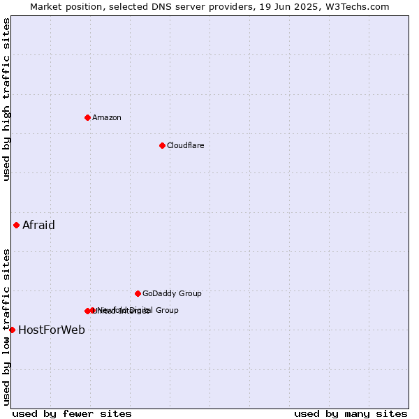 Market position of Afraid vs. HostForWeb