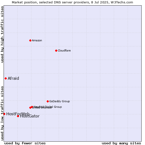 Market position of HostGator vs. Afraid vs. HostForWeb