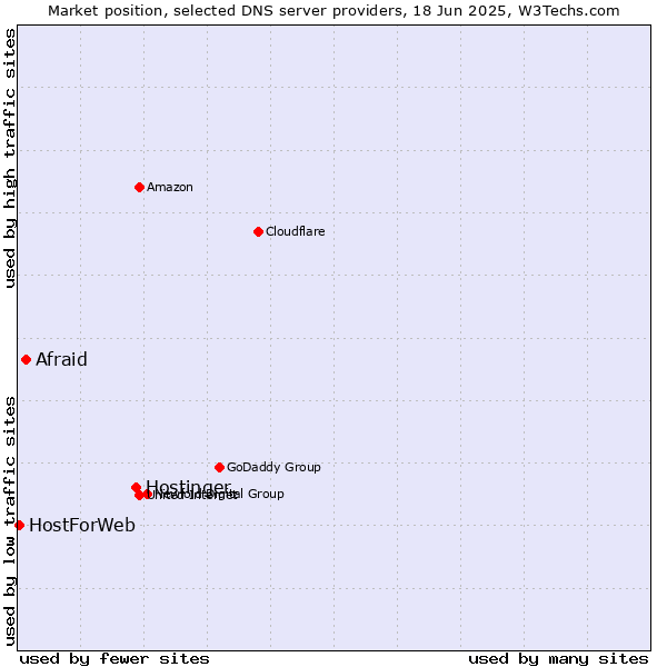 Market position of Hostinger vs. Afraid vs. HostForWeb